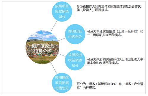 2021 2027年中国棚户区改造行业市场行情动态及投资前景分析报告